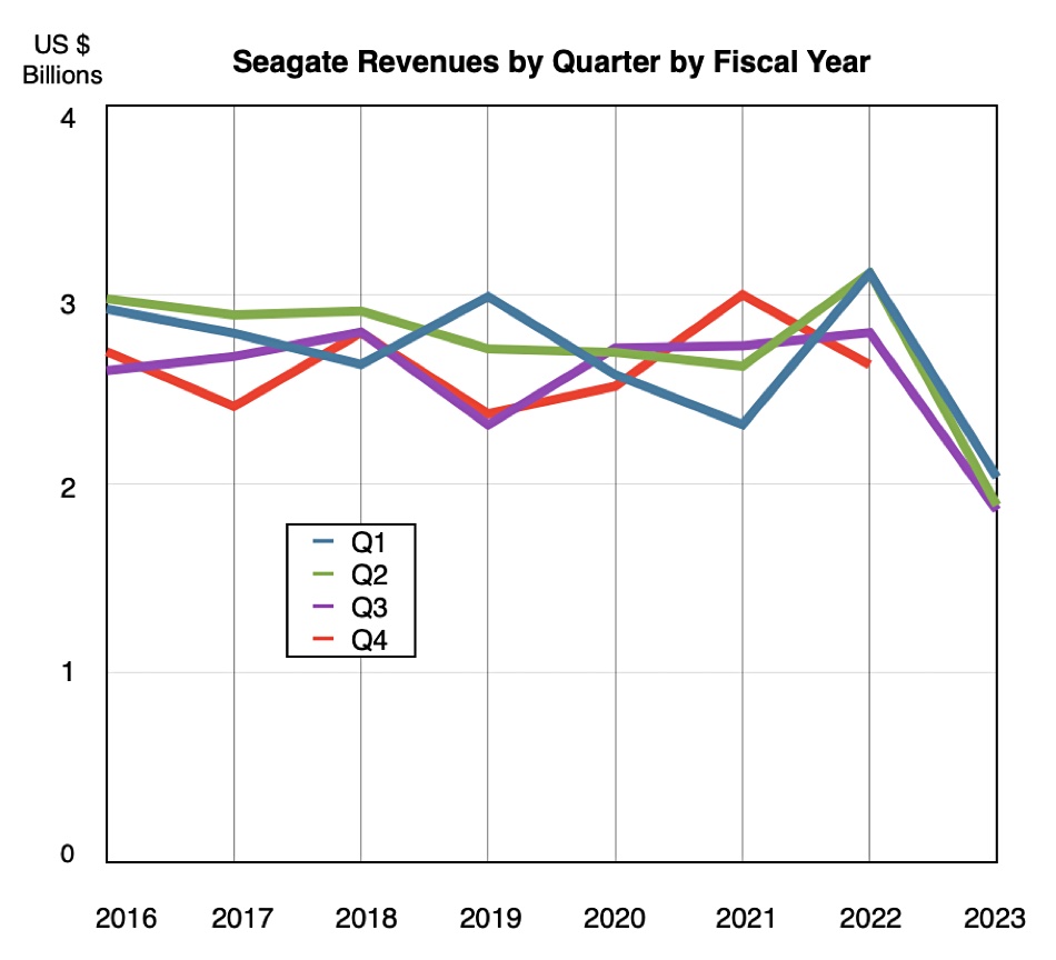 Seagate revenue