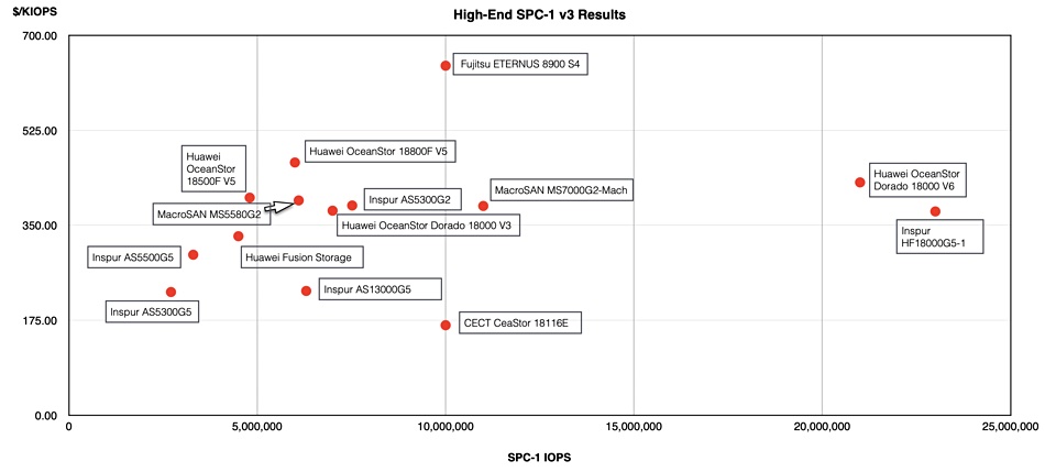 CECT in SPC-1 results