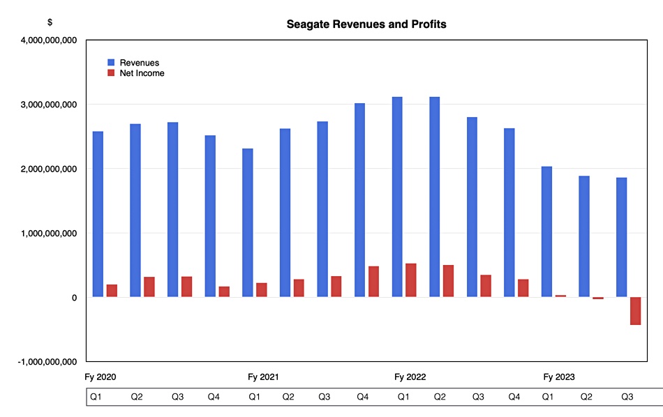 Seagate revenue and profit