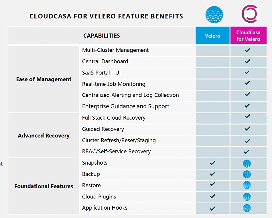 CloudCasa for Velero features