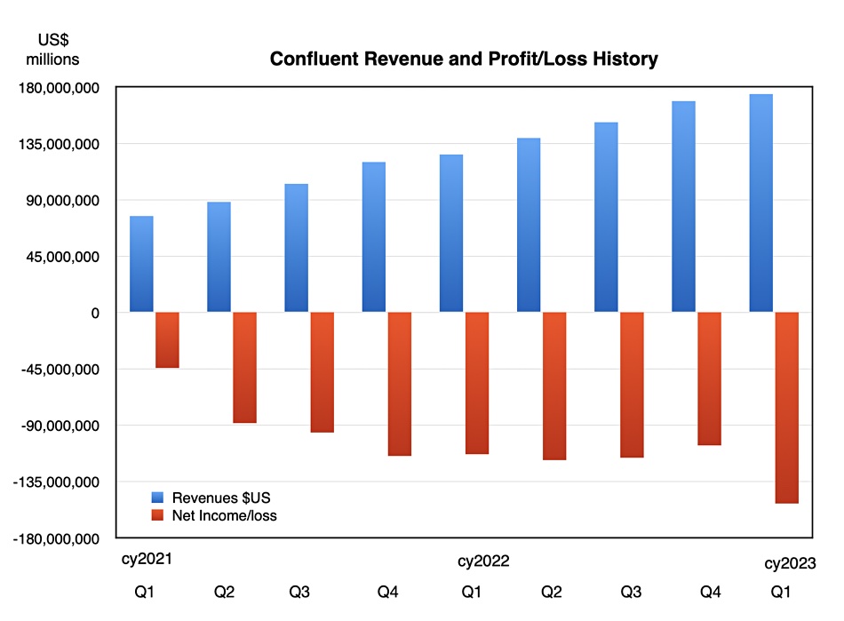 Confluent revenue, profit and loss