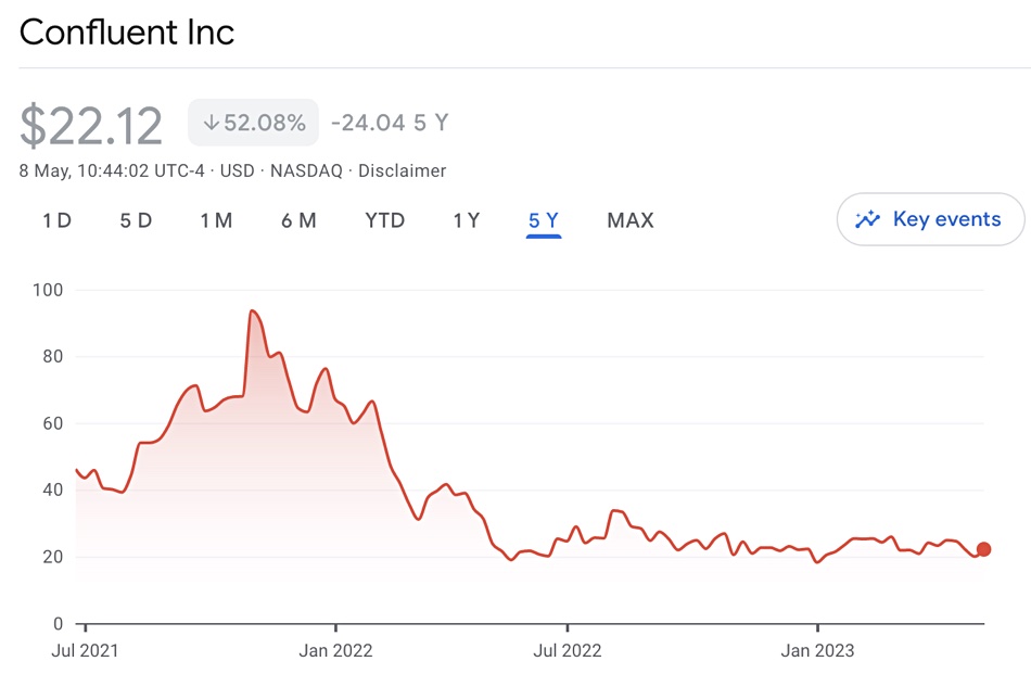 Google finance chart showing Confluent share price