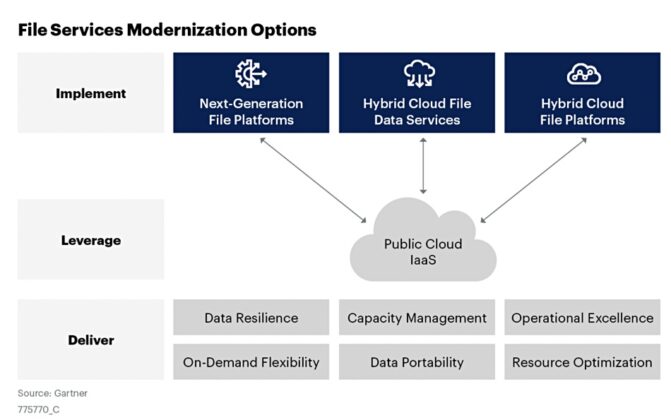 Gartner: Begun The Cloud File Services Wars Have – Blocks And Files