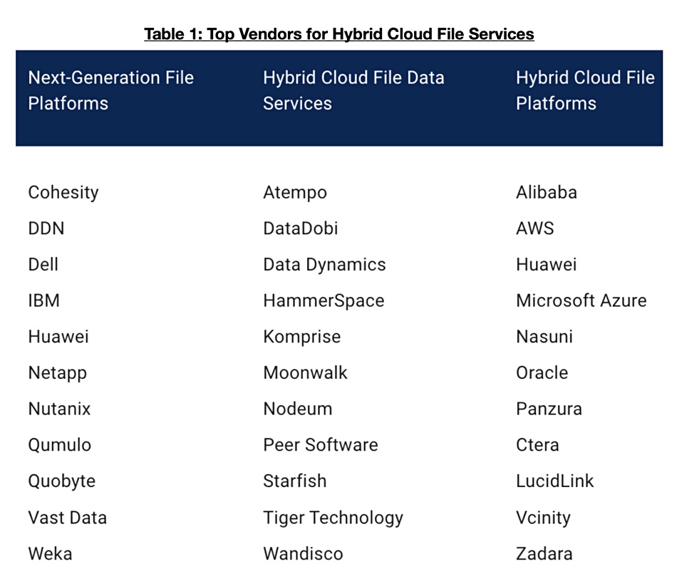 Gartner top vendors for hybrid cloud file services