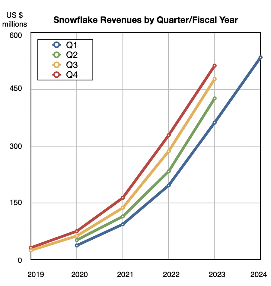 Snowflake revenues
