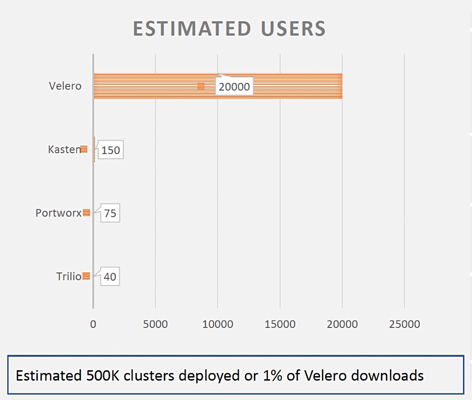 Velero estimated users