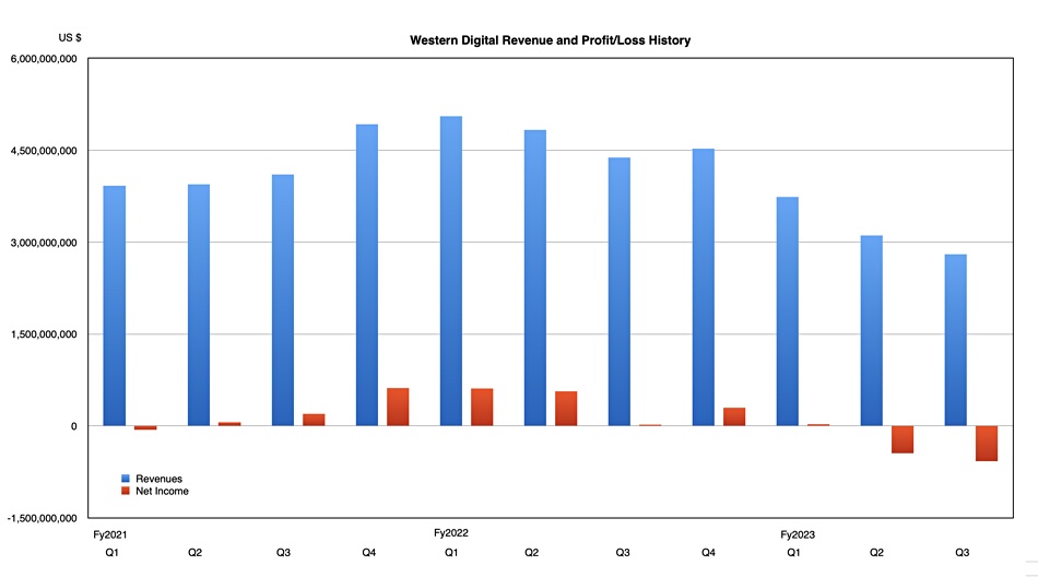Western Digital profit/loss history
