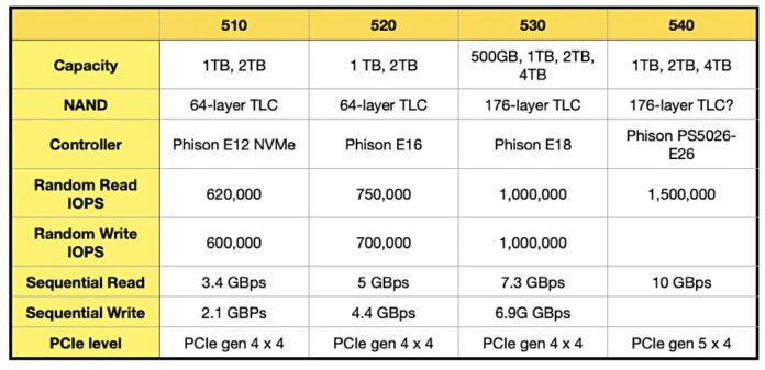 Seagate etailers leak PCIe 5 gaming SSD details – Blocks and Files