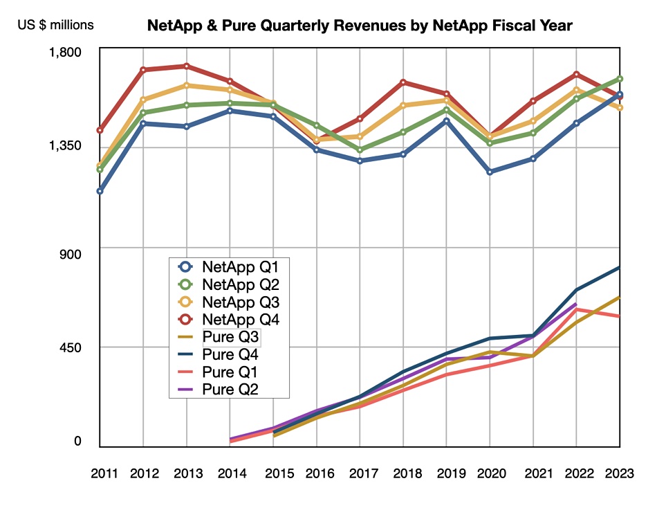 NetApp and Pure revenues