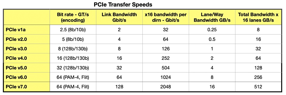 PCIe transfer speeds