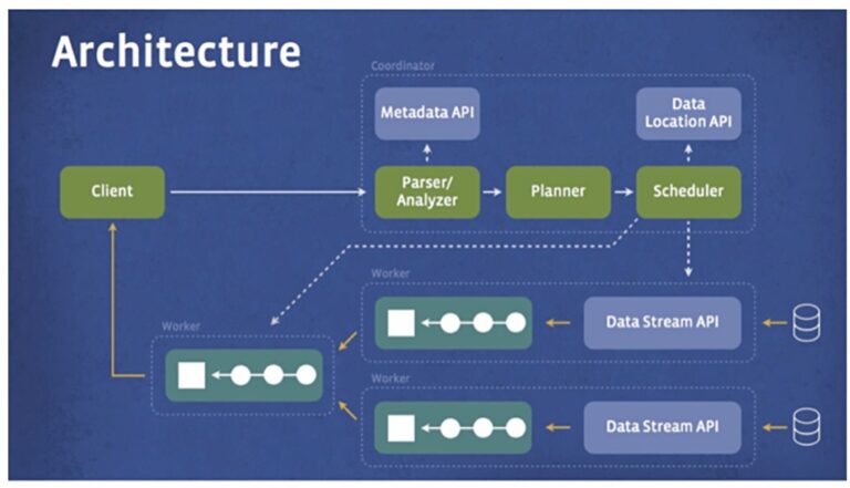 Starburst takes on Presto with distributed data lake source silo access ...