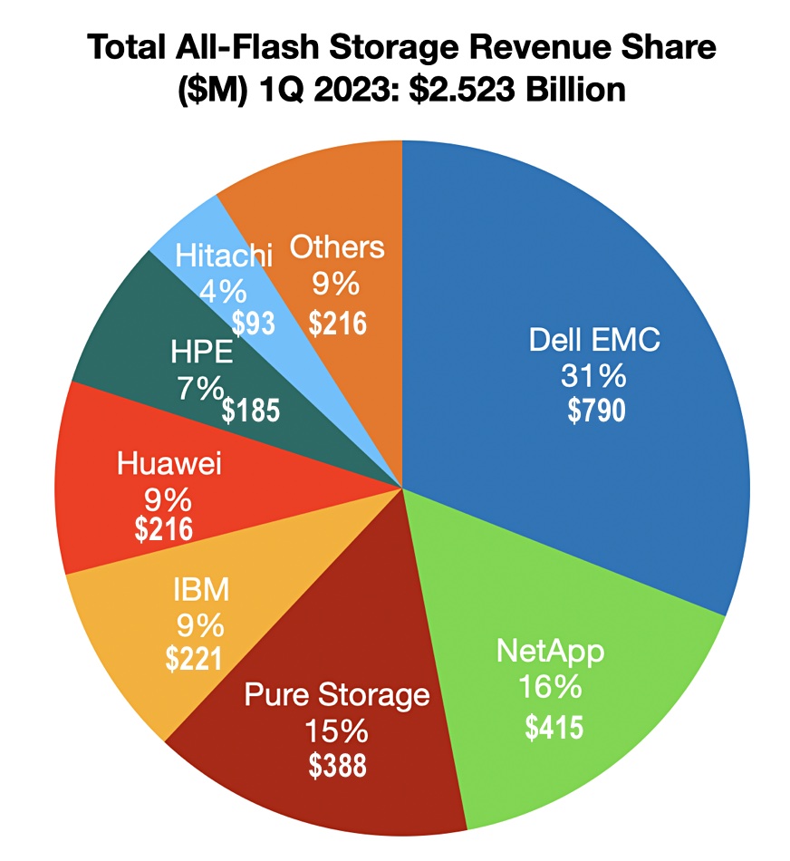 All-flash storage revenue share, including NetApp and Pure