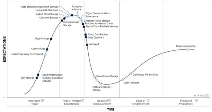 Gartner storage hype cycle has selective memory Blocks and Files