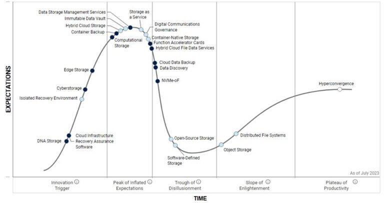 Gartner Storage Hype Cycle Has Selective Memory – Blocks And Files