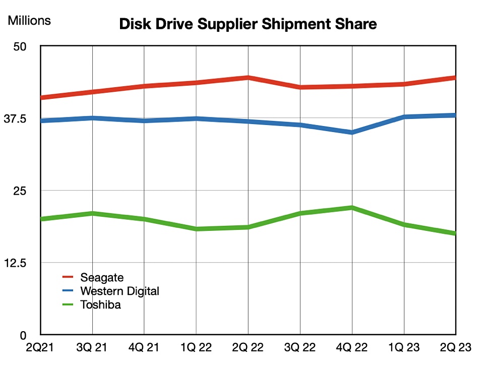 Estimated disk drive shipments