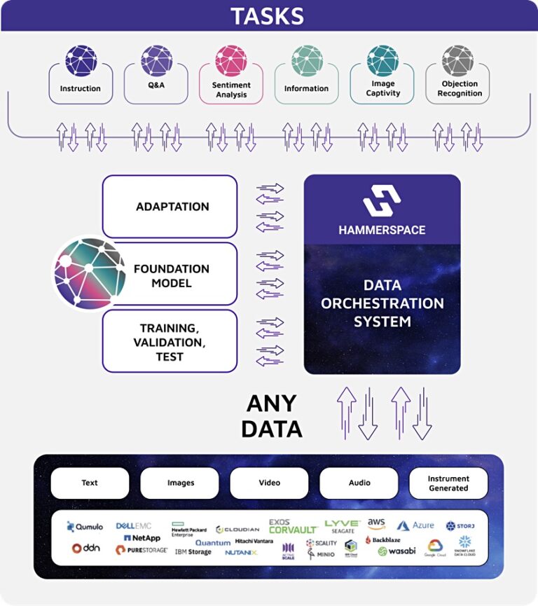 Hammerspace bags 56.7m in first funding round Blocks and Files