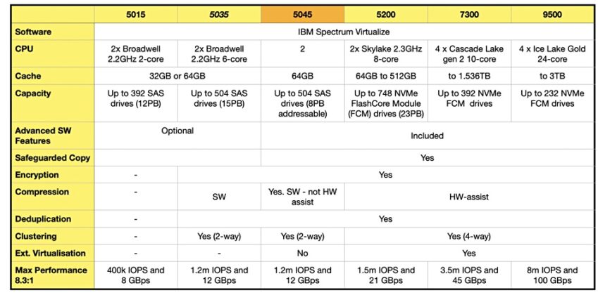 IBM intros safer entry-level FlashSystem – Blocks and Files