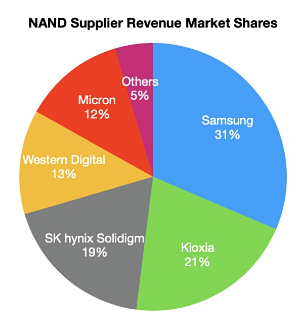 Western Digital has 13 percent of the NAND market