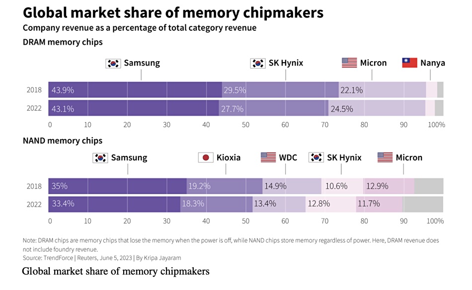 Storage chipmakers market share