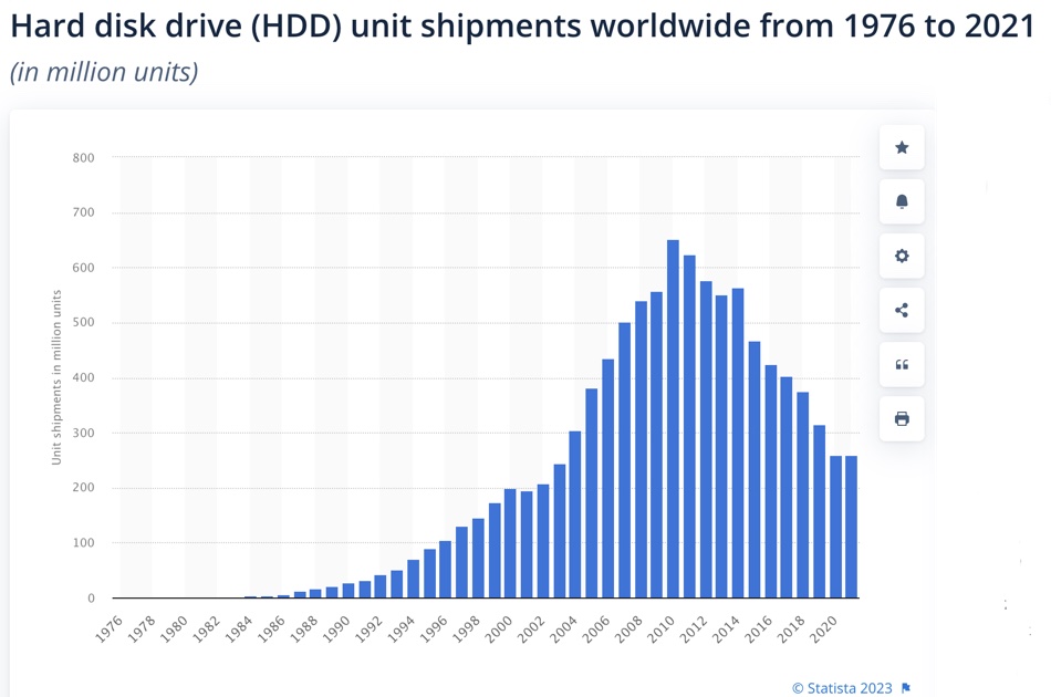 Disk drive unit shipments declining from 2010
