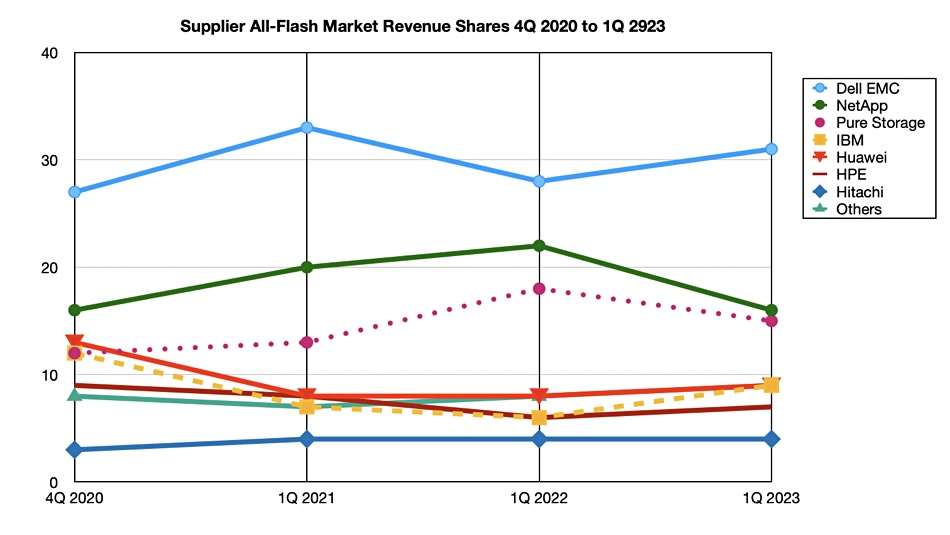 All-flash storage revenue share, including NetApp and Pure