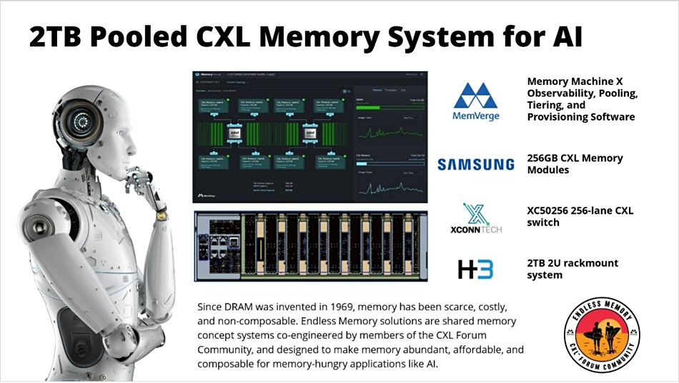 MemVerge, Samsung, XConn and H3 Platform unveiled a 2TB Pooled CXL Memory System for AI