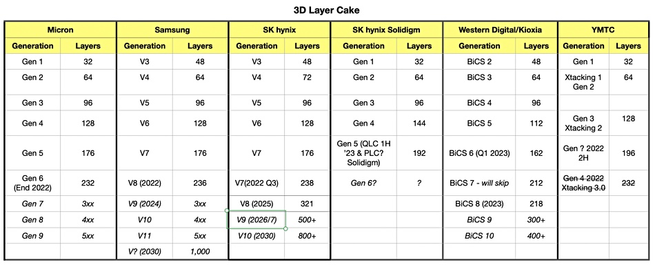 NAND layer table