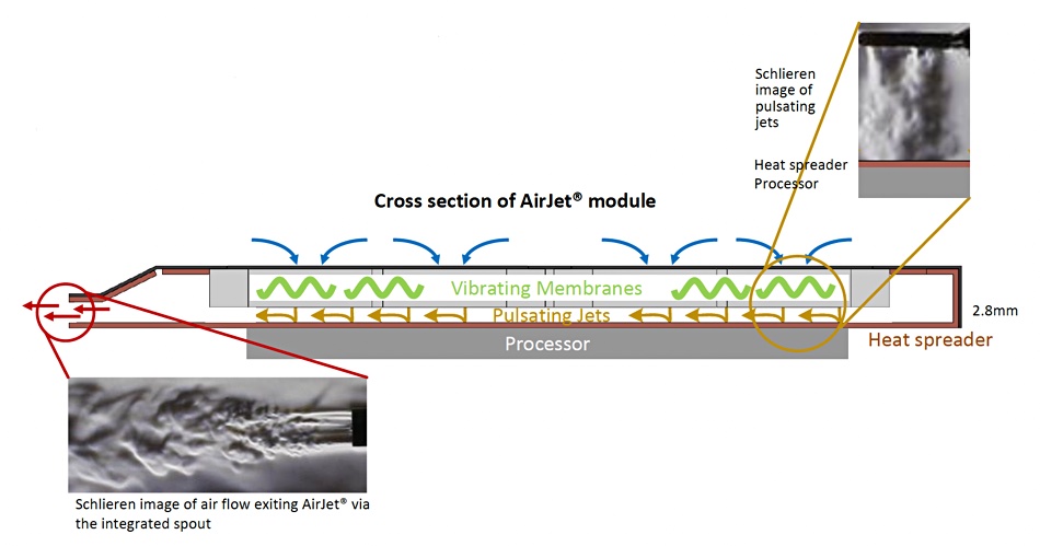 Cross-sectional AirJet Mini diagram from Frore Systems