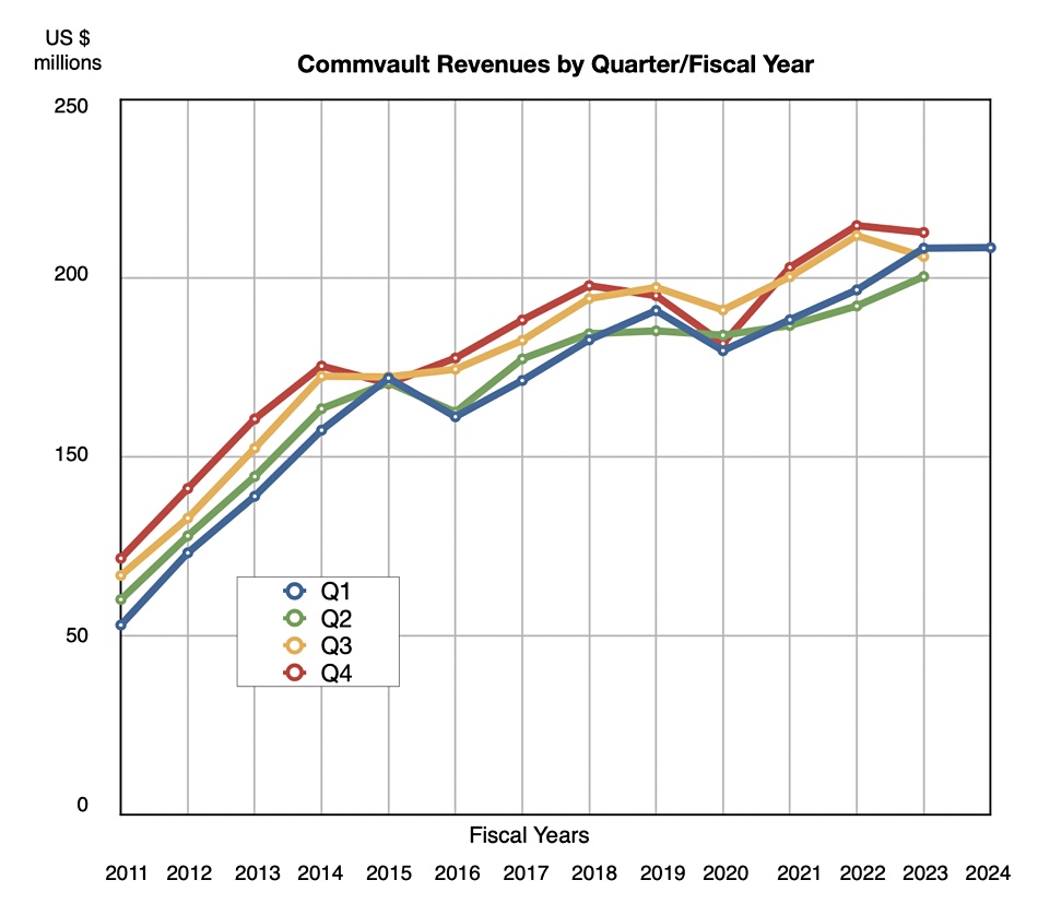 Commvault revenue
