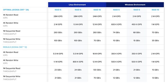 Graid enhances RAID card speed with software update – Blocks and Files