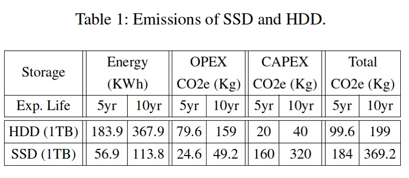 SSDs HDDs emissions