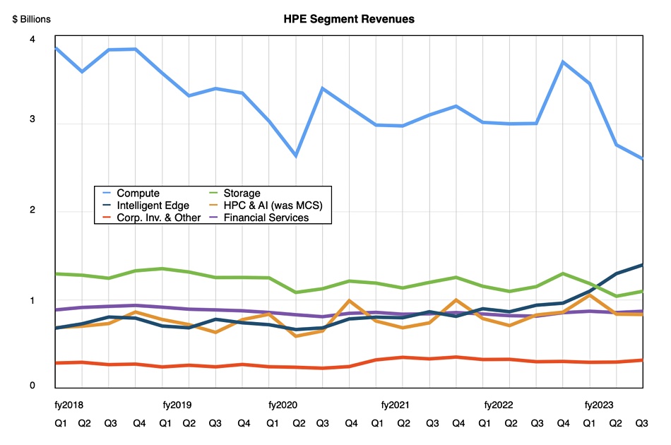 HPE segment revenues