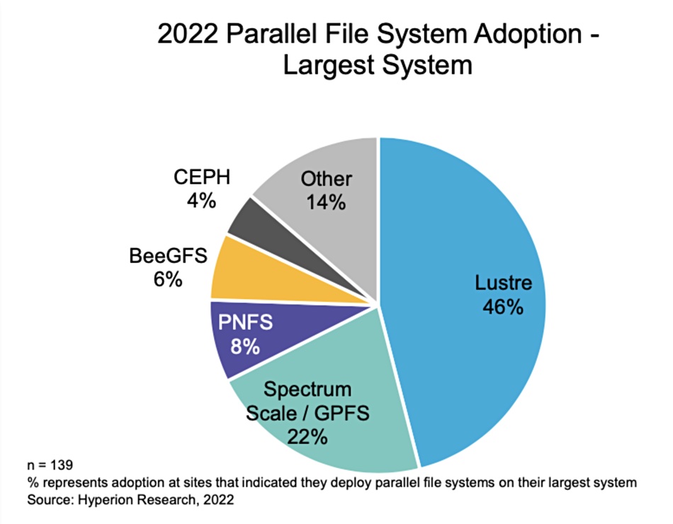 File system adoption chart