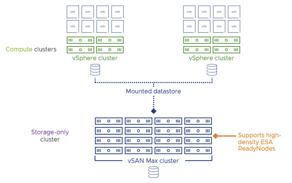 VMware vSAN Max diagram