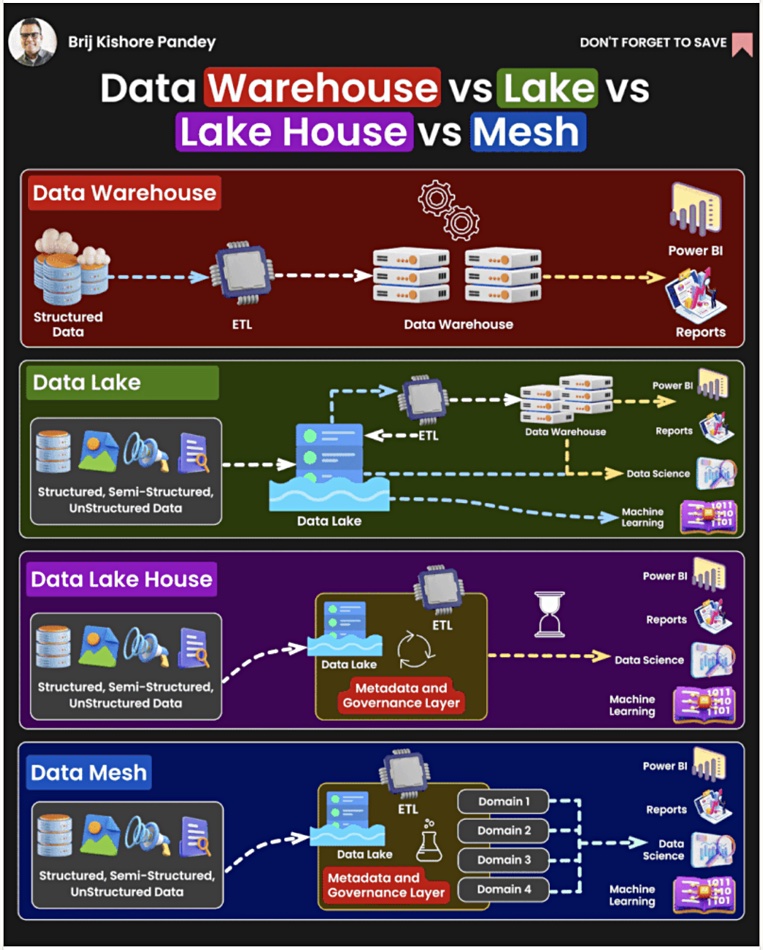 Warehouse vs data lake vs lakehouse vs mesh