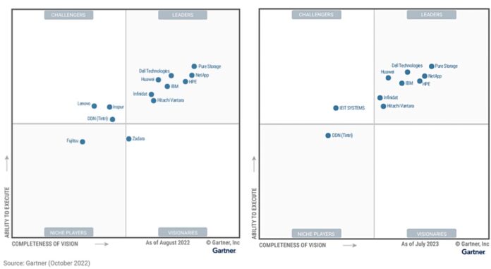 Gartner primary storage MQ shows consistency at the top Blocks and Files