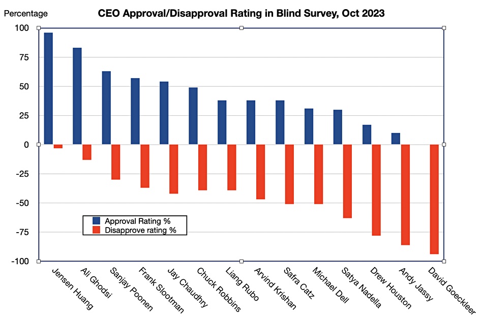 Blind approval ratings featuring Western Digital