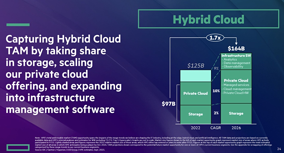 HPE hybrid cloud slide