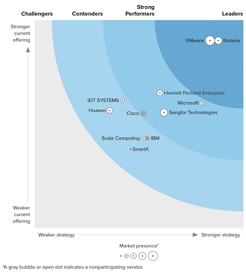 Forrester Wave showing VMware and Nutanix in leadership positions
