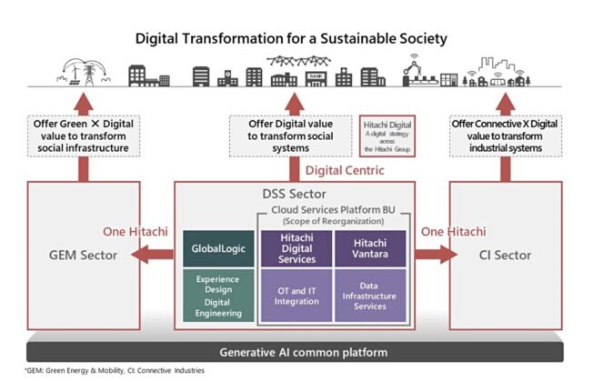 hitachi-vantara-gives-birth-to-ai-led-digital-services-unit-blocks