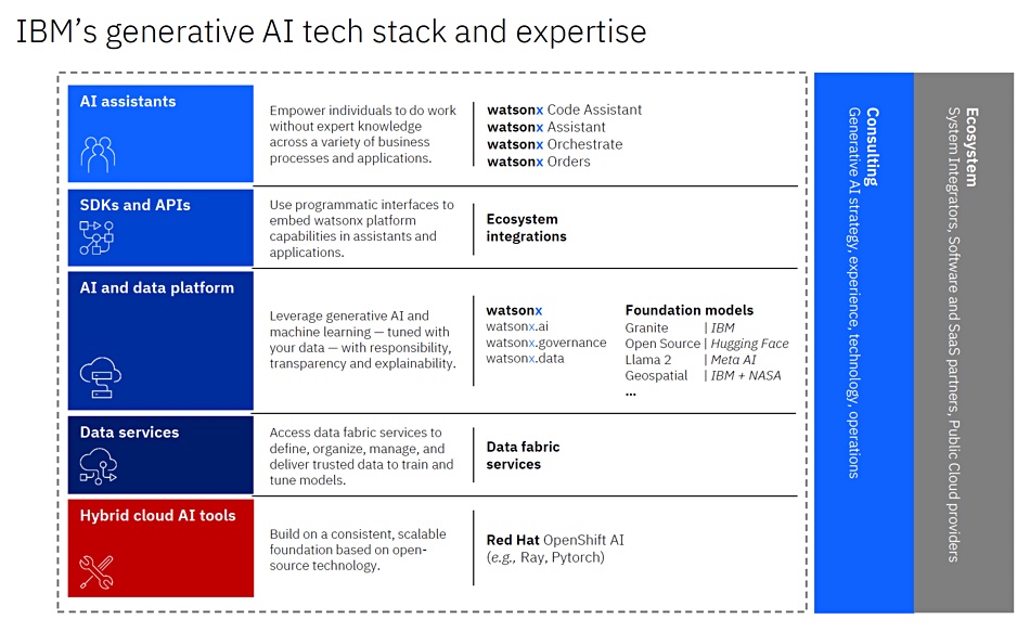 IBM generative AI tech stack