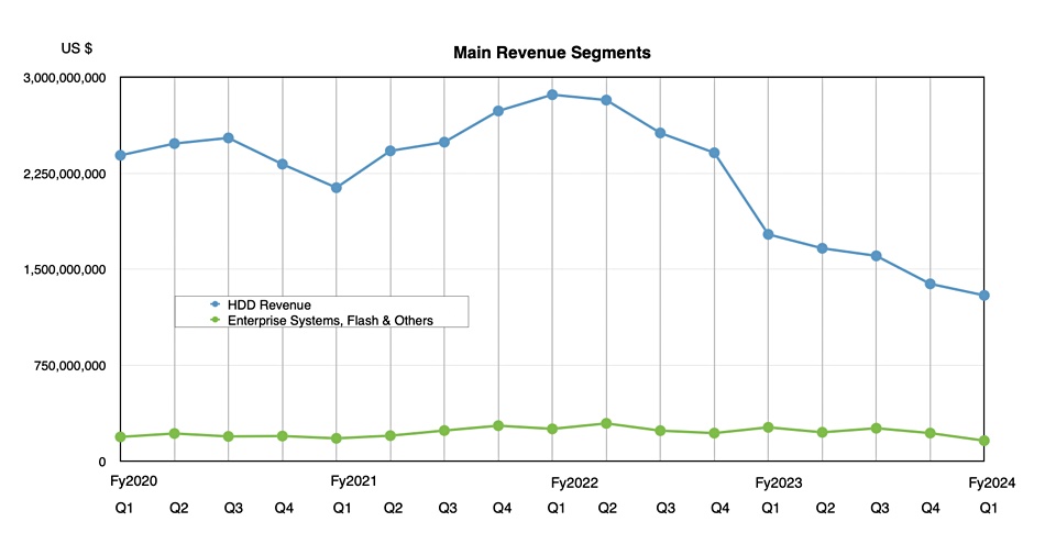 Seagate HDD revenue
