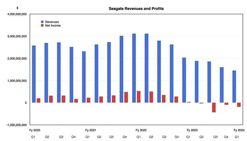 Seagate revenue and profit