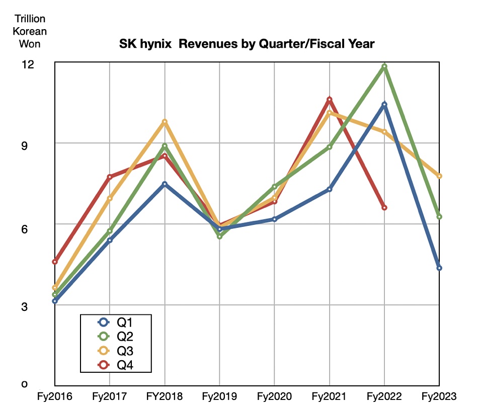 SK hynix revenues by quarter/fiscal year