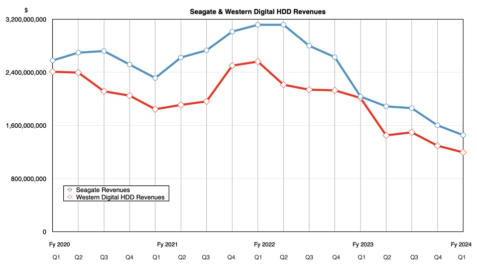 Seagate vs Western Digital
