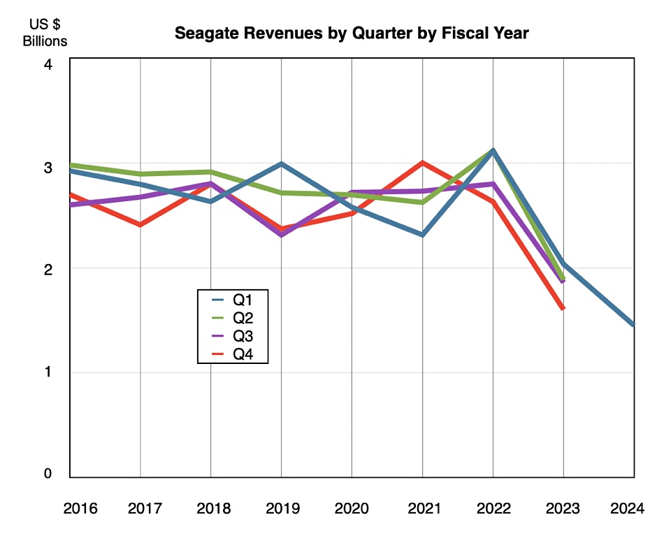 Seagate revenue by quarter by fiscal year