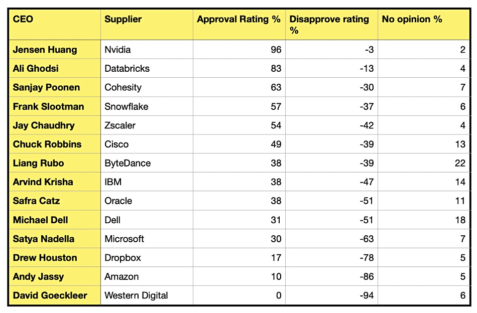 Storage and related technology CEO approval ratings, with Western Digital at the bottom