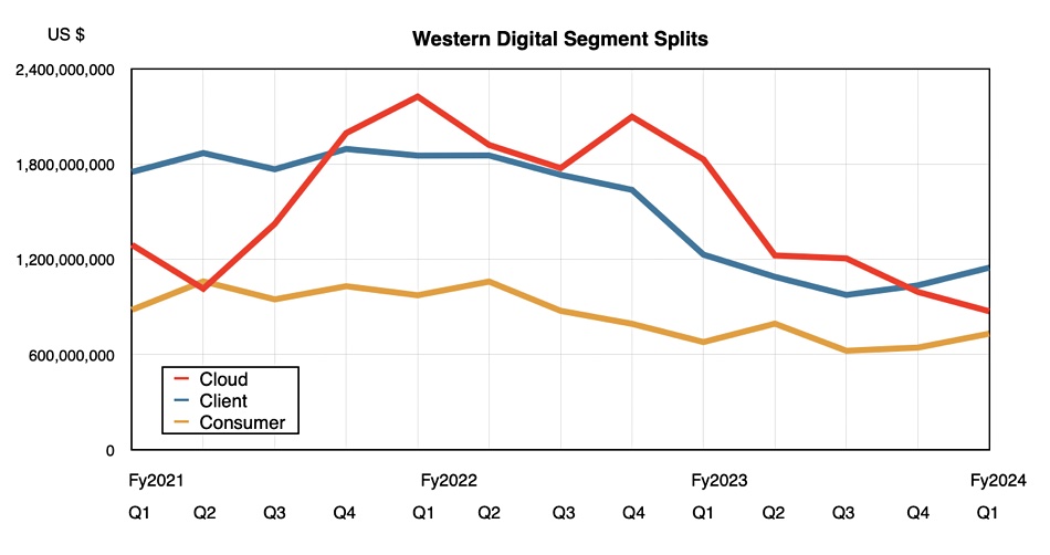 Western Digital segment splits