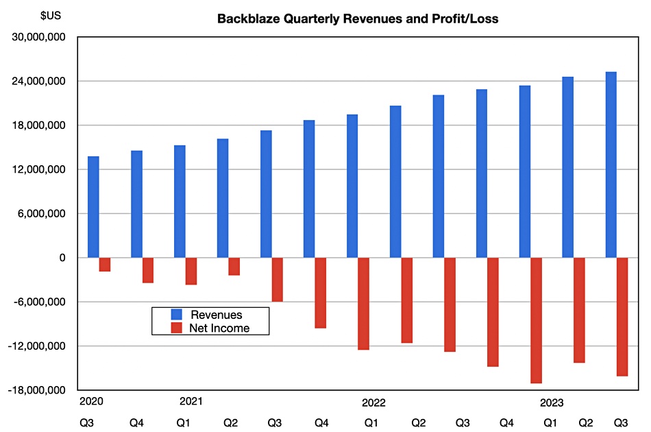 Backblaze revenues