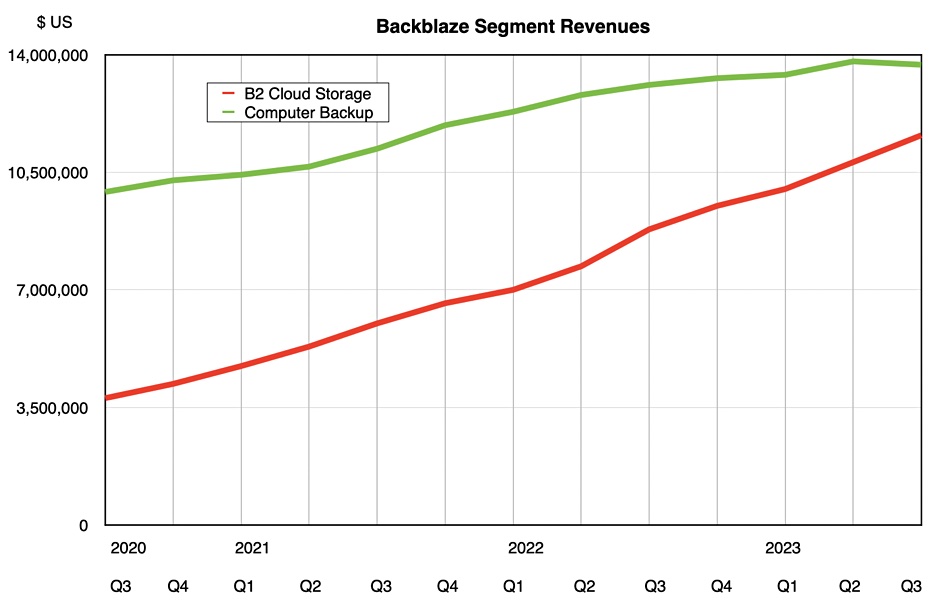 Backblaze segment revenues